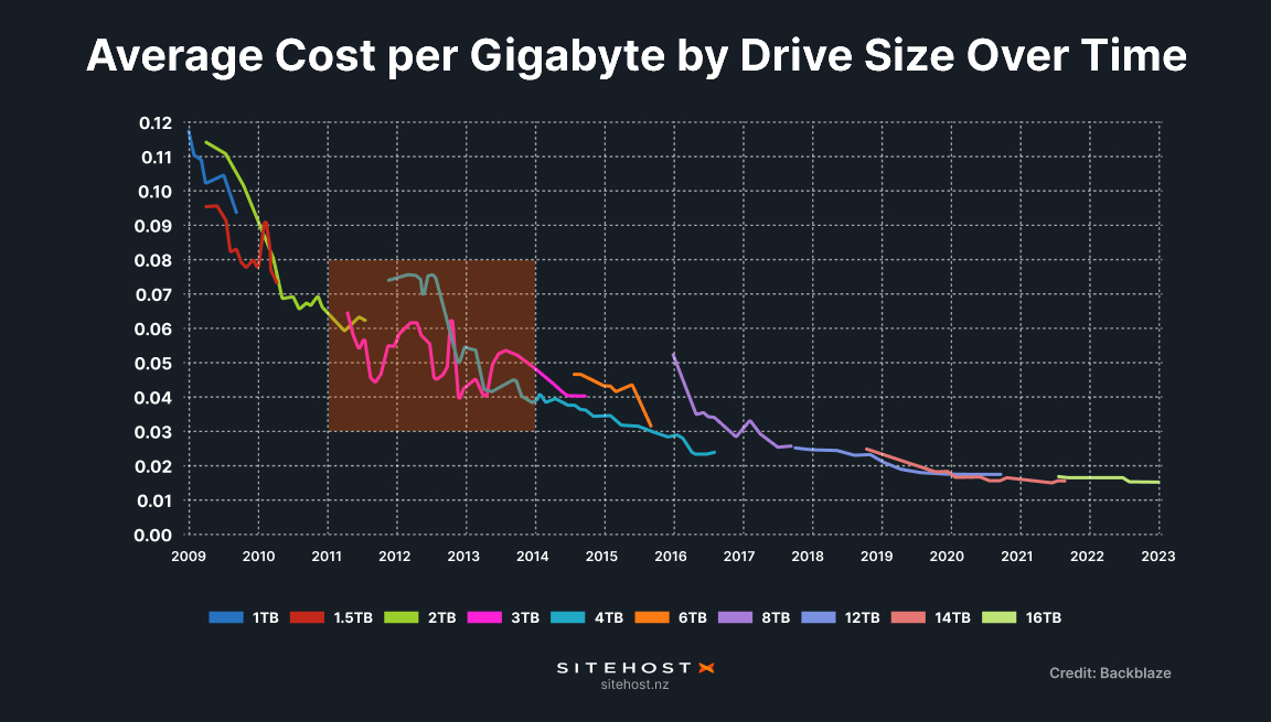 Graph titled Average Cost per Gigabyte by Drive Size Over Time, showing a general trend downwards from 0.12c per GB to 0.01. There are spikes around 2011-12.