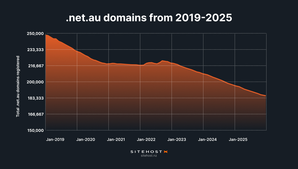 Graph titled ".net.au domains from 2019-2025". Starts at 250,000, tracks down towards 183,333