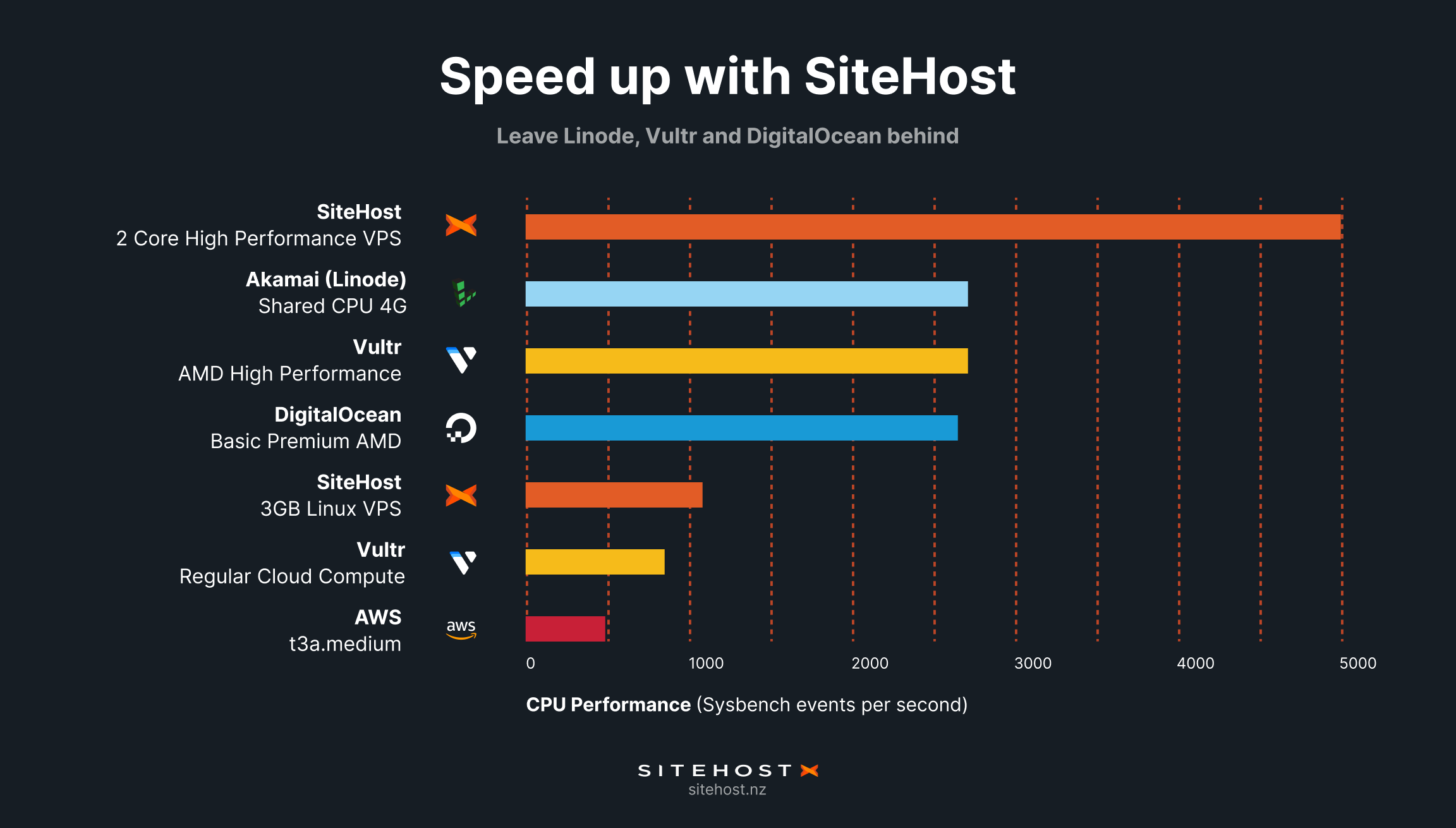 High Performance Virtual Server benchmarks put SiteHost #1